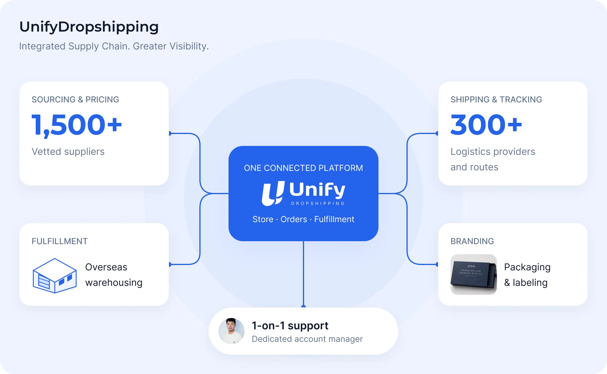 UnifyDropshipping integrated supply chain